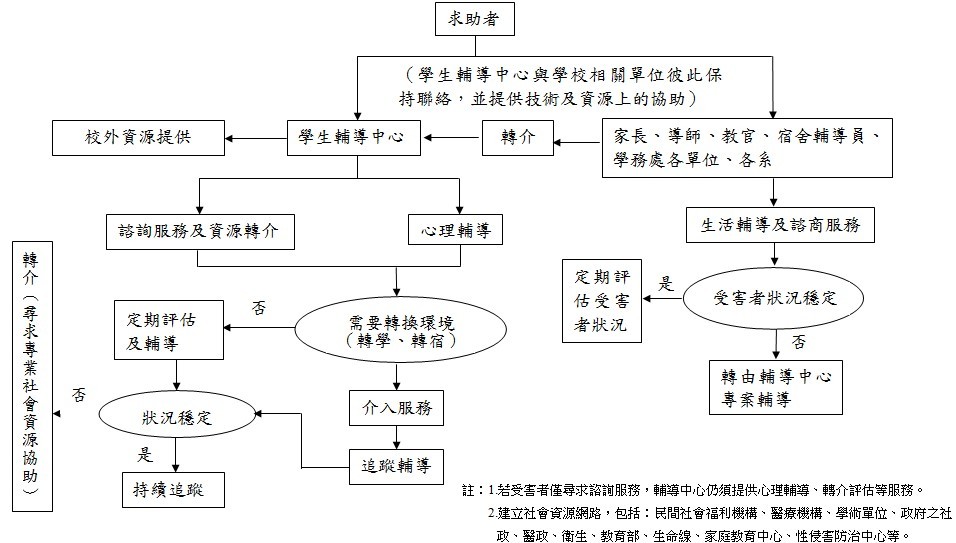 輔導轉介流程圖