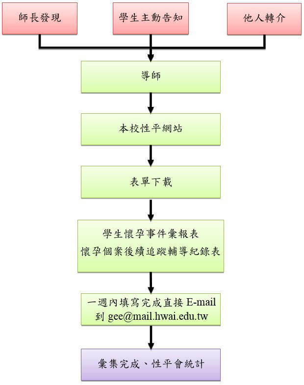 中華醫事科技大學學生懷孕事件彙報流程